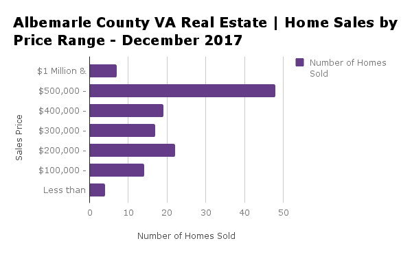 Albemarle County Home Sales by Price Range - December 2017