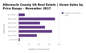 Albemarle County Home Sales by Price Range - November 2017