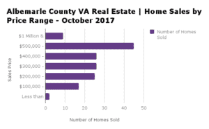 Albemarle County Home Sales by Price Range - October 2017