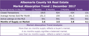 Albemarle County Real Estate Absorption Trend - December 2017
