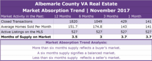Albemarle County Real Estate Absorption Trend - November 2017