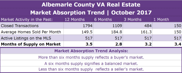 Albemarle County Real Estate Absorption Trend - October 2017