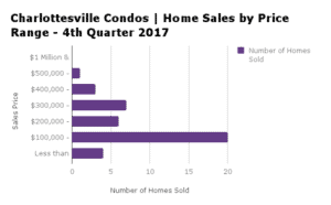 Charlottesville Condo Sales by Price Range - Q4 2017