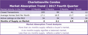 Charlottesville Condos Absorption Trend - Q4 2017
