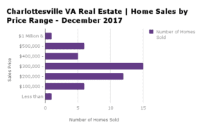 Charlottesville Home Sales by Price Range - December 2017