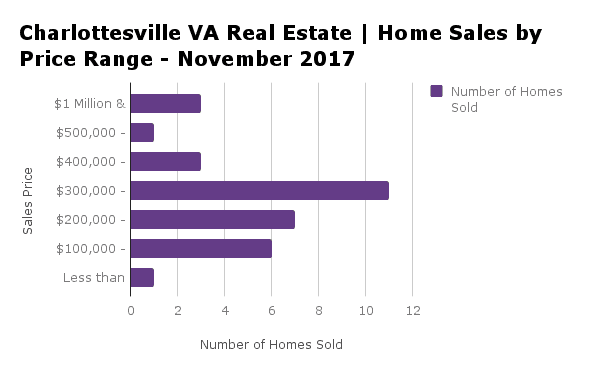 Charlottesville Home Sales by Price Range - November 2017