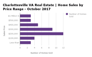 Charlottesville Home Sales by Price Range - October 2017