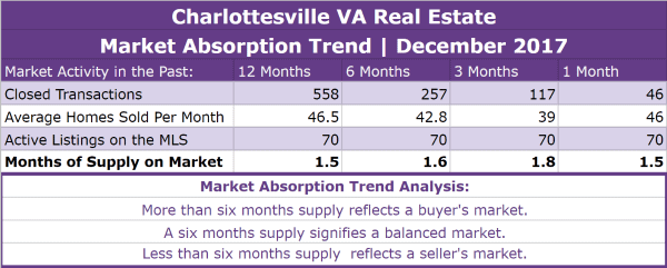 Charlottesville Real Estate Absorption Trend - December 2017