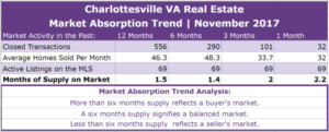 Charlottesville Real Estate Absorption Trend - November 2017