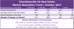 Charlottesville Real Estate Absorption Trend - October 2017