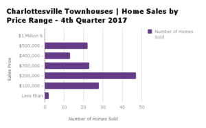 Charlottesville Townhouse Sales by Price Range - Q4 2017
