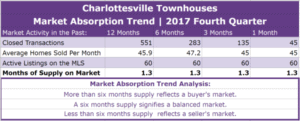 Charlottesville Townhouses Absorption Trend - Q4 2017