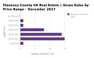 Fluvanna County Home Sales by Price Range - December 2017