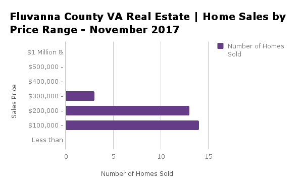 Fluvanna County Home Sales by Price Range - November 2017