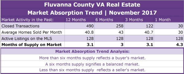 Fluvanna County Real Estate Absorption Trend - November 2017