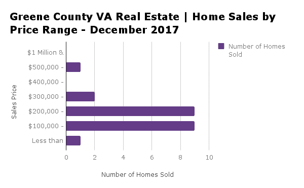 Greene County VA Home Sales by Price Range - December 2017