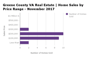 Greene County VA Home Sales by Price Range - November 2017