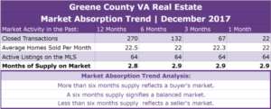 Greene County VA Real Estate Absorption Trend - December 2017