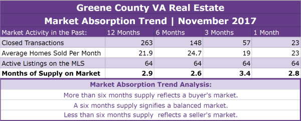 Greene County VA Real Estate Absorption Trend - November 2017