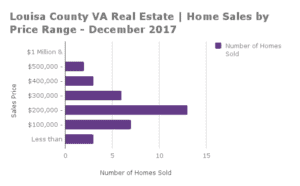 Louisa County Home Sales by Price Range - December 2017