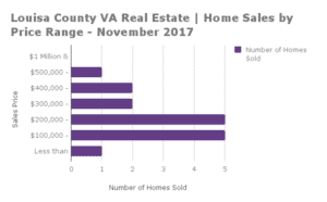 Louisa County Home Sales by Price Range - November 2017