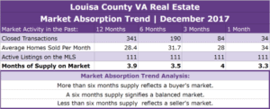 Louisa County Real Estate Absorption Trend - December 2017