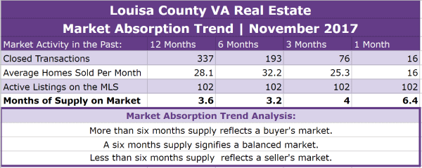 Louisa County Real Estate Absorption Trend - November 2017