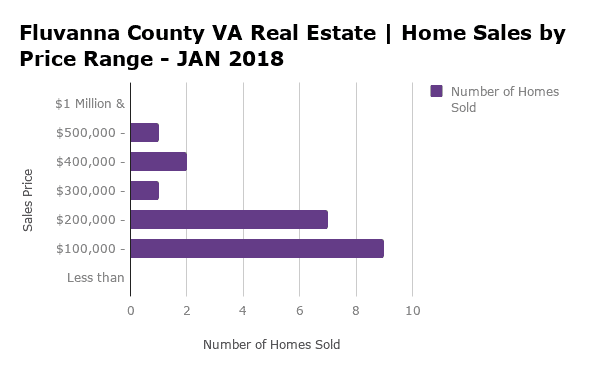 Fluvanna County Homes Sales by Price Range - JAN 2018