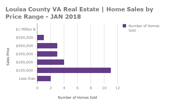 Louisa County Home Sales by Price Range - JAN 2018