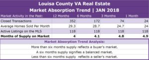Louisa County Real Estate Absorption Trend - JAN 2018