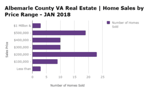 Albemarle County Home Sales by Price Range - JAN 2018