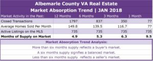 Albemarle County Real Estate Absorption Trend - JAN 2018