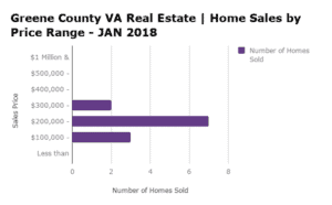 Greene County VA Home Sales by Price Range - JAN 2018