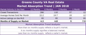 Greene County VA Real Estate Absorption Trend - JAN 2018