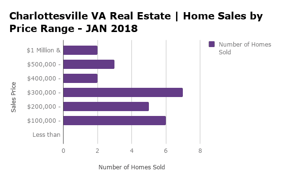 Charlottesville Home Sales by Price Range - JAN 2018