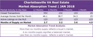 Charlottesville Real Estate Absorption Trend - JAN 2018