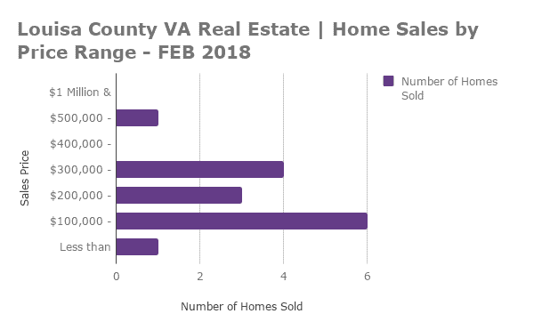 Louisa County Home Sales by Price Range - FEB 2018