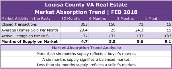 Louisa County Real Estate Absorption Trend - FEB 2018