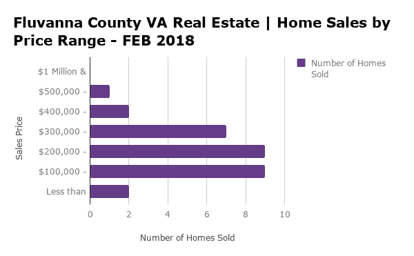 Fluvanna County Home Sales by Price Range - FEB 2018