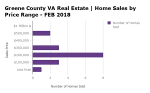 Greene County VA Home Sales by Price Range - FEB 2018