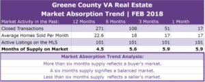 Greene County VA Real Estate Absorption Trend - FEB 2018