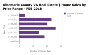 Albemarle County Home Sales by Price Range - FEB 2018