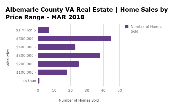 Albemarle County Home Sales by Price Range - MAR 2018