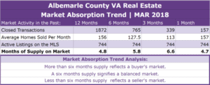 Albemarle County Real Estate Absorption Trend - MAR 2018
