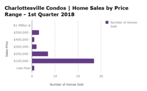 Charlottesville Condo Sales by Price Range - Q1 2018