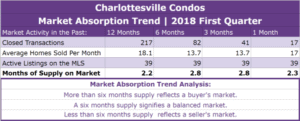 Charlottesville Condos Absorption Trend - Q1 2018