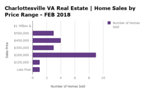 Charlottesville Home Sales by Price Range - FEB 2018