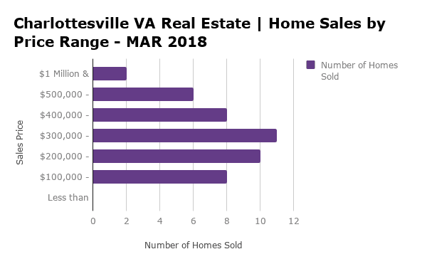 Charlottesville Home Sales by Price Range - MAR 2018