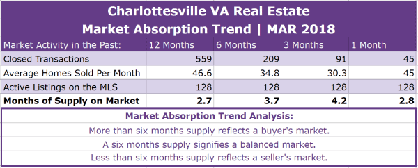Charlottesville Real Estate Absorption Trend - MAR 2018