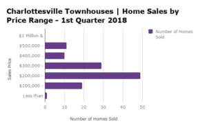 Charlottesville Townhouse Sales by Price Range - Q1 2018